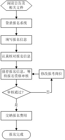 2014年德宏州公開考試招聘事業(yè)單位工作人員報名基本流程